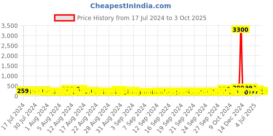 ajio.com faces canada Comfy Matte Crayon - 08 Pink Me Up faces canada Price History Graph from 17 Jul 2024 to 3 Oct 2025
