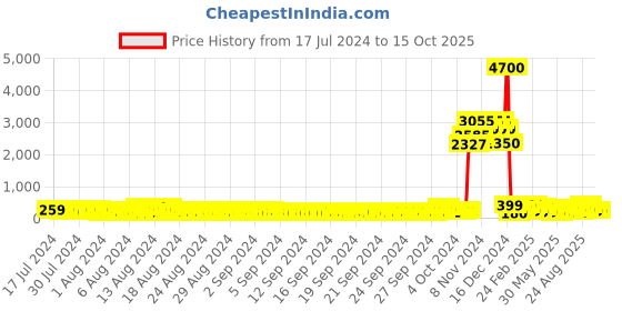 ajio.com faces canada Comfy Matte Crayon - 12 Hangover faces canada Price History Graph from 17 Jul 2024 to 14 Oct 2025