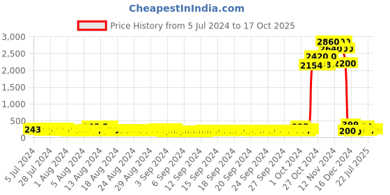 ajio.com faces canada Comfy Matte Crayon - 15 Sorry Not Sorry faces canada Price History Graph from 5 Jul 2024 to 16 Oct 2025