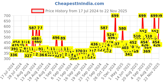 ajio.com faces canada Comfy Matte Pro Lip Colour - 04 Rubescent Red faces canada Price History Graph from 17 Jul 2024 to 22 Nov 2025