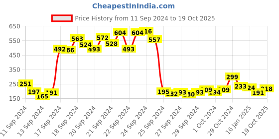 ajio.com faces canada Comfy Matte Wow One Swipe Application Liquid Lipstick - Fuschia Fun 06 faces canada Price History Graph from 11 Sep 2024 to 19 Oct 2025