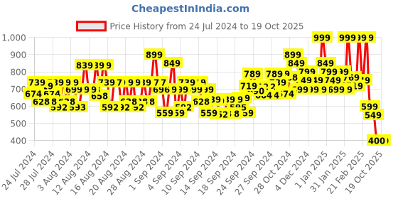 ajio.com faces canada Comfy Silk Liquid Lipstick - 08 Elegant Maroon faces canada Price History Graph from 24 Jul 2024 to 19 Oct 2025