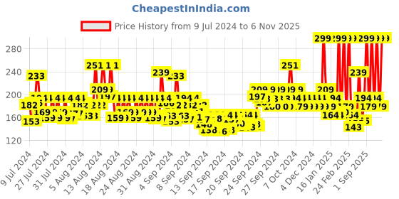 ajio.com faces canada Eye Shadow Brush faces canada Price History Graph from 9 Jul 2024 to 6 Nov 2025
