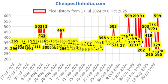 ajio.com faces canada Highlighter Fan Brush faces canada Price History Graph from 17 Jul 2024 to 8 Oct 2025