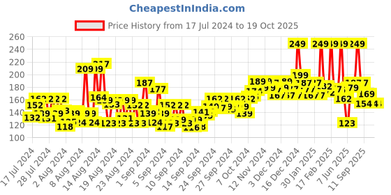 ajio.com faces canada Magneteyes Color Kajal - 01 Blue Motivation faces canada Price History Graph from 17 Jul 2024 to 19 Oct 2025