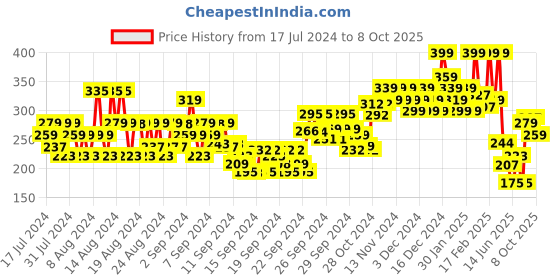 ajio.com faces canada Magneteyes Colored Eyeliner - 04 Powerful Brown faces canada Price History Graph from 17 Jul 2024 to 8 Oct 2025
