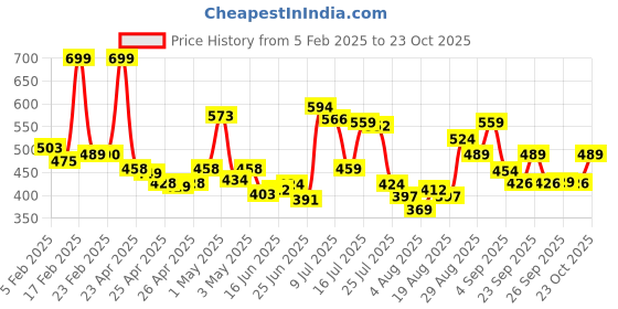 ajio.com faces canada Ultime Pro 24HR Long Stay Intense Color Matte Play Eyeliner - Gold faces canada Price History Graph from 5 Feb 2025 to 23 Oct 2025