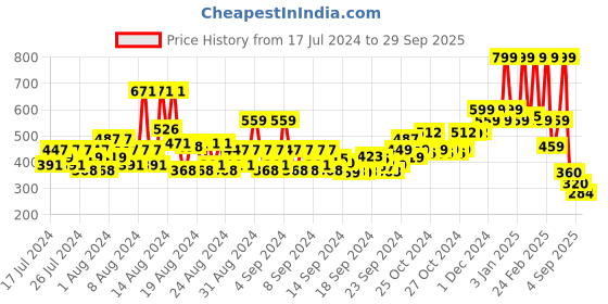 ajio.com faces canada Ultime Pro HD Finishing Touch Setting Powder 8.5 gm faces canada Price History Graph from 17 Jul 2024 to 29 Sep 2025