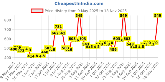 ajio.com faces canada Ultime Pro HD Intense Matte Lips + Primer - 10 Tea Rose faces canada Price History Graph from 9 May 2025 to 18 Nov 2025