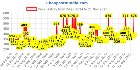 ajio.com faces canada Ultime Pro Intense Gel Kajal With Smudger & Sharpener - Black 24HR Long Stay faces canada Price History Graph from 24 Jul 2024 to 21 Nov 2025
