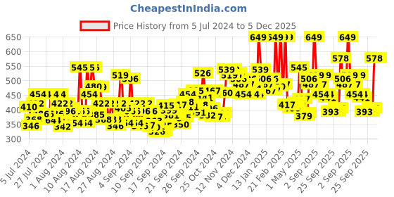 ajio.com faces canada Ultime Pro Makeup Fixer Long Lasting Makeup Setting Spray faces canada Price History Graph from 5 Jul 2024 to 5 Dec 2025