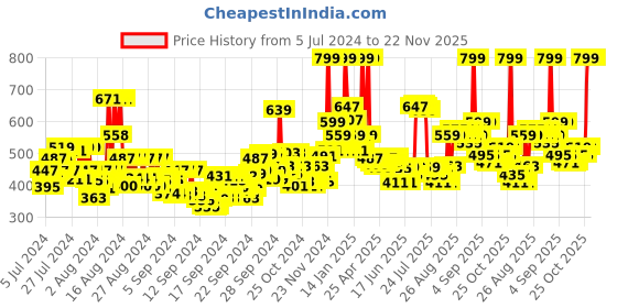 ajio.com faces canada Ultime Pro Primerizer Primer & Moisturizer 30 gm faces canada Price History Graph from 5 Jul 2024 to 22 Nov 2025