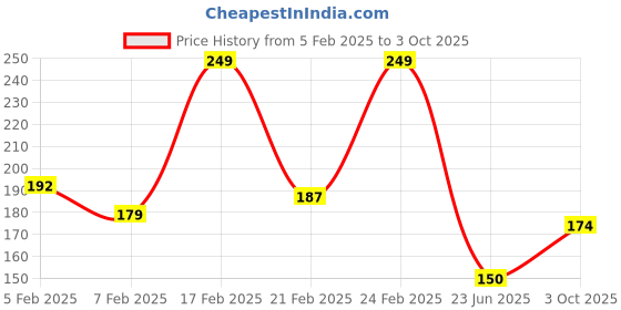 ajio.com faces canada Ultime Pro Splash Luxe Glossy Finish Nail Enamel - Peach Fling faces canada Price History Graph from 5 Feb 2025 to 3 Oct 2025