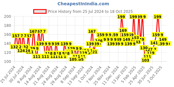 ajio.com faces canada Ultime Pro Splash Luxe Nail Enamel - L11 Rustic Love faces canada Price History Graph from 25 Jul 2024 to 18 Oct 2025