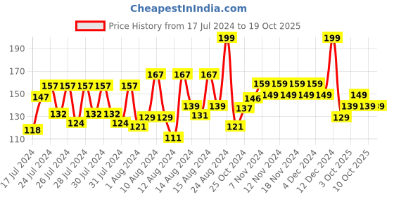ajio.com faces canada Ultime Pro Splash Luxe Nail Enamel - L25 Charcoal faces canada Price History Graph from 17 Jul 2024 to 17 Oct 2025