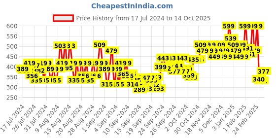ajio.com faces canada Watermelon Fresh Glow Gel Creme faces canada Price History Graph from 17 Jul 2024 to 14 Oct 2025