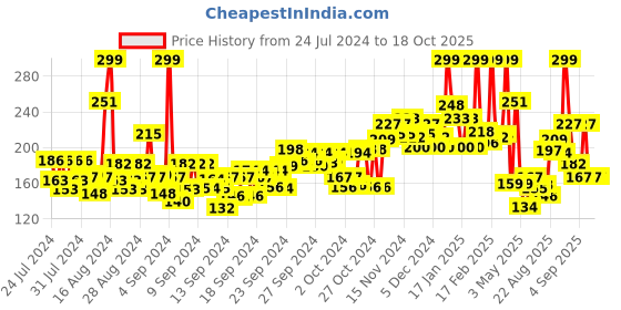 ajio.com faces canada Weightless Creme Finish Lipstick - 20 Wine Drop faces canada Price History Graph from 24 Jul 2024 to 17 Oct 2025