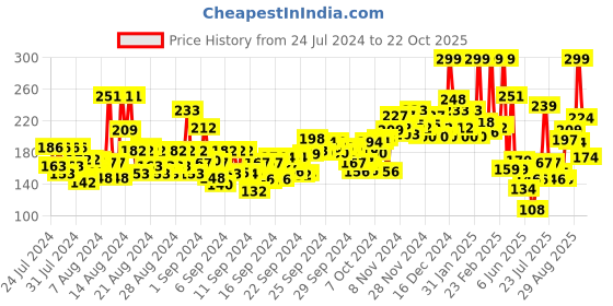 ajio.com faces canada Weightless Creme Finish Lipstick - 22 Sweet Mocha faces canada Price History Graph from 24 Jul 2024 to 22 Oct 2025