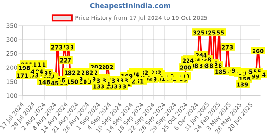 ajio.com faces canada Weightless Matte Finish Lipstick - 06 Maroon Love faces canada Price History Graph from 17 Jul 2024 to 19 Oct 2025