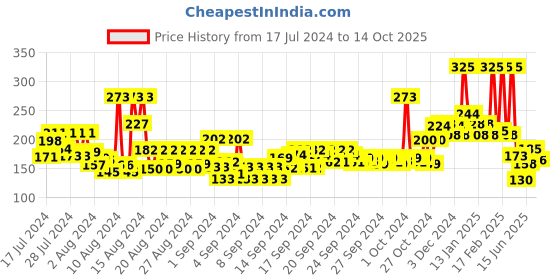 ajio.com faces canada Weightless Matte Finish Lipstick - 14 Peach Candy faces canada Price History Graph from 17 Jul 2024 to 14 Oct 2025