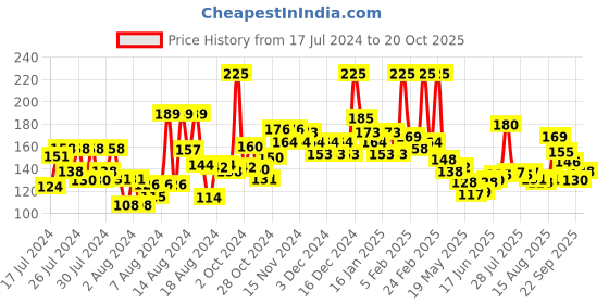 ajio.com faces canada Weightless Stay Matte Compact SPF 20 - 01 Ivory faces canada Price History Graph from 17 Jul 2024 to 20 Oct 2025
