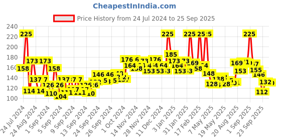ajio.com faces canada Weightless Stay Matte Compact SPF 20 - 03 Beige faces canada Price History Graph from 24 Jul 2024 to 25 Sep 2025