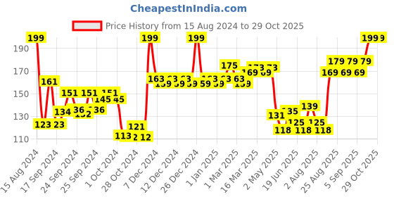 ajio.com majestique Facial Brushes Fan Mask Brush majestique Price History Graph from 15 Aug 2024 to 29 Oct 2025