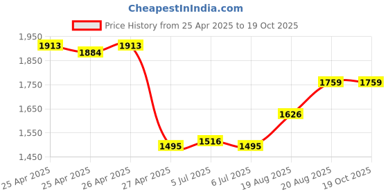 ajio.com semino Facial Massager Tool for Eye Anti-Wrinkle semino Price History Graph from 25 Apr 2025 to 18 Oct 2025