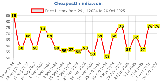 ajio.com tulips Facial Tissues (2 Ply x 100 Pulls) tulips Price History Graph from 29 Jul 2024 to 26 Oct 2025
