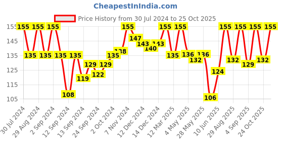 ajio.com o3+ Facialist Glow Sheet Mask o3+ Price History Graph from 30 Jul 2024 to 25 Oct 2025