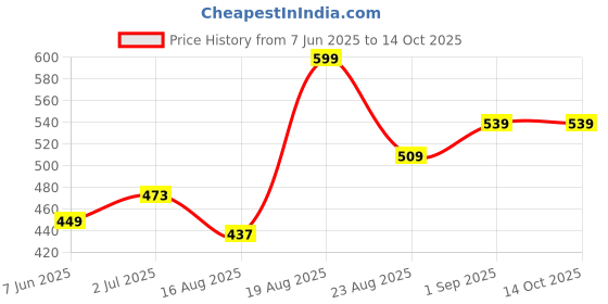 ajio.com FAE BEAUTY Glaws Gloss - Becoming fae beauty Price History Graph from 7 Jun 2025 to 13 Oct 2025