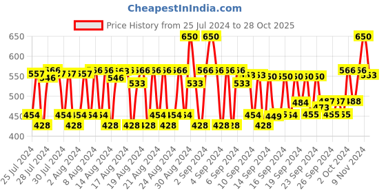 ajio.com fae beauty Lip Whip 12H Matte Liquid Lipstick - Lucky fae beauty Price History Graph from 25 Jul 2024 to 28 Oct 2025