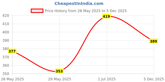ajio.com fae beauty Lush Blush - Baki fae beauty Price History Graph from 28 May 2025 to 5 Dec 2025