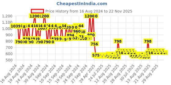 ajio.com fae beauty SPF Juice - Zero White Cast Sunscreen with SPF 50+ & PA++++ fae beauty Price History Graph from 16 Aug 2024 to 22 Nov 2025