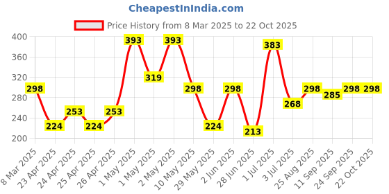ajio.com ratnas Fairies My Colouring Mat & Kit ratnas Price History Graph from 8 Mar 2025 to 22 Oct 2025