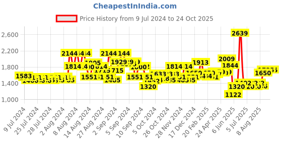 ajio.com superdry Fairisle Logo Knit Beanie superdry Price History Graph from 9 Jul 2024 to 23 Oct 2025