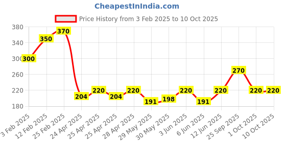 ajio.com riffway Fairy Floss Luxe Perfume riffway Price History Graph from 3 Feb 2025 to 10 Oct 2025