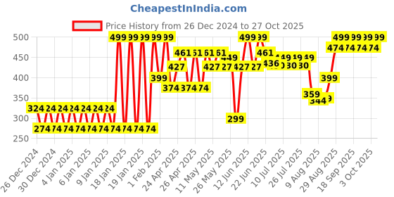 ajio.com mila baby Fairy Garden Pillow mila baby Price History Graph from 26 Dec 2024 to 27 Oct 2025