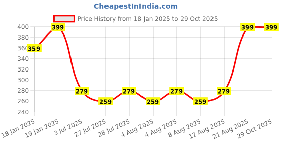 ajio.com sheglam Fairy Wand Precision Highlighter Pencil - Starlight sheglam Price History Graph from 18 Jan 2025 to 29 Oct 2025