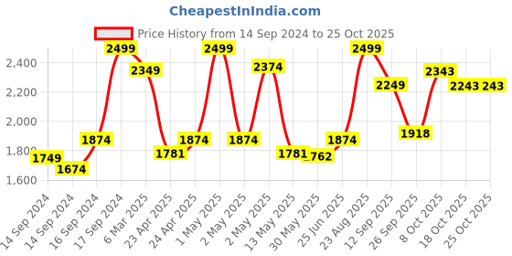 ajio.com fabindia Faiz Casted Brass Fumer fabindia Price History Graph from 14 Sep 2024 to 25 Oct 2025