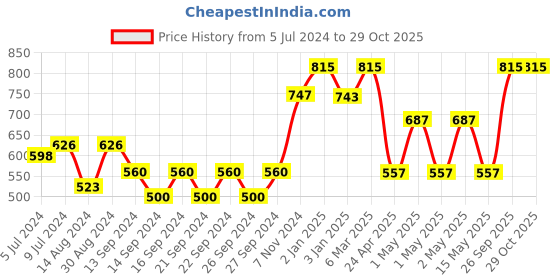 ajio.com market 99 Fake Flowers with Pot market 99 Price History Graph from 5 Jul 2024 to 29 Oct 2025