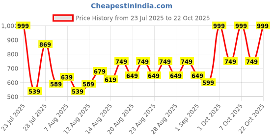 ajio.com l'oreal paris Fall Resist Anti Hair Fall Serum l'oreal paris Price History Graph from 23 Jul 2025 to 22 Oct 2025