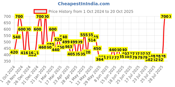 ajio.com ecraftindia Falling Waterfall Smoke Fountain ecraftindia Price History Graph from 1 Oct 2024 to 20 Oct 2025
