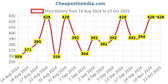 ajio.com fally jewellery Gold-Plated Link Bracelet fally jewellery Price History Graph from 14 Aug 2024 to 22 Oct 2025