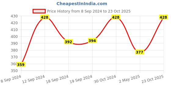 ajio.com fally jewellery Gold-Plated Link Bracelet fally jewellery Price History Graph from 8 Sep 2024 to 23 Oct 2025