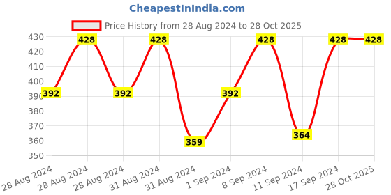 ajio.com fally jewellery Gold-Plated Link Bracelets fally jewellery Price History Graph from 28 Aug 2024 to 28 Oct 2025
