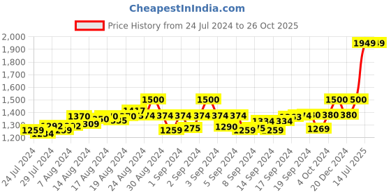 ajio.com faltu.co Men Pack of 2 Regular Fit Hoodies with Zip-Front faltu.co Price History Graph from 24 Jul 2024 to 26 Oct 2025
