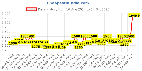 ajio.com faltu.co Solid Sweatshirt faltu.co Price History Graph from 16 Aug 2024 to 23 Oct 2025