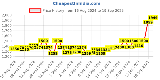 ajio.com faltu.co Women Zip-Front Regular Fit Hoodie faltu.co Price History Graph from 16 Aug 2024 to 19 Sep 2025