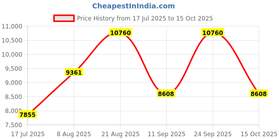 ajio.com paco rabanne Fame Eau De Parfum - paco rabanne Price History Graph from 17 Jul 2025 to 15 Oct 2025